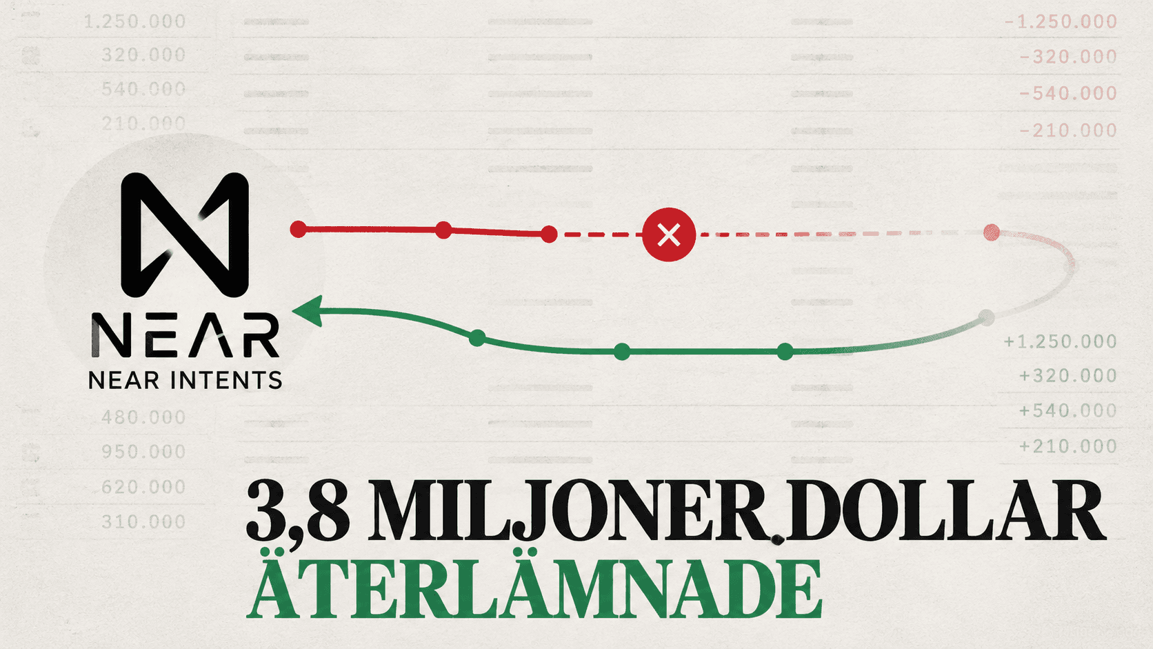 3,8 miljoner dollar återförs till NEAR Intents efter ett stoppat säkerhetsintrång.